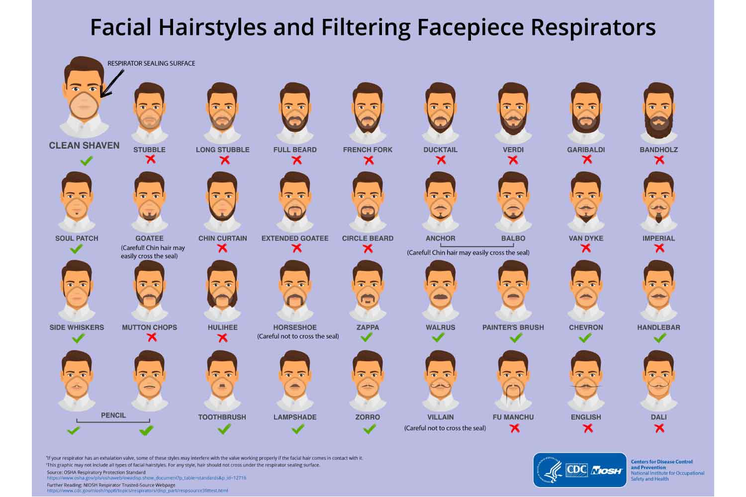 Facial Hair Coronavirus