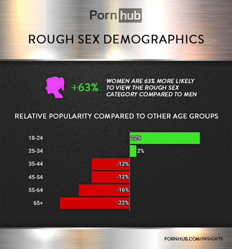 768px x 823px - Women Are Watching Rough Sex, Hardcore And Fetish Porn Pornhub | Men's  Health Magazine Australia