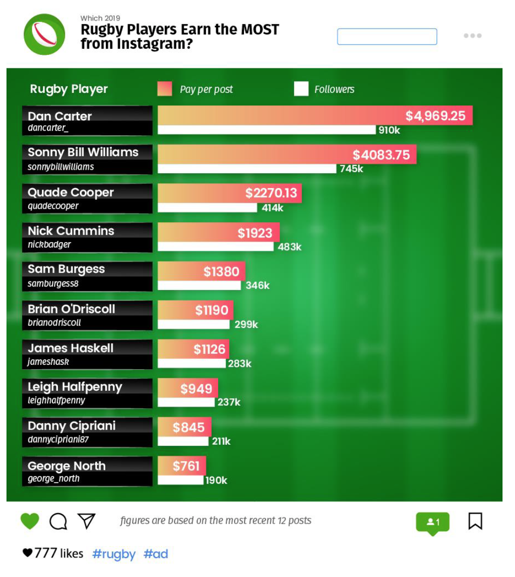 How much do sports stars get paid per insta post